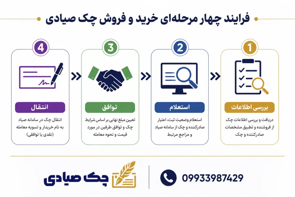 فروش چک در اصفهان